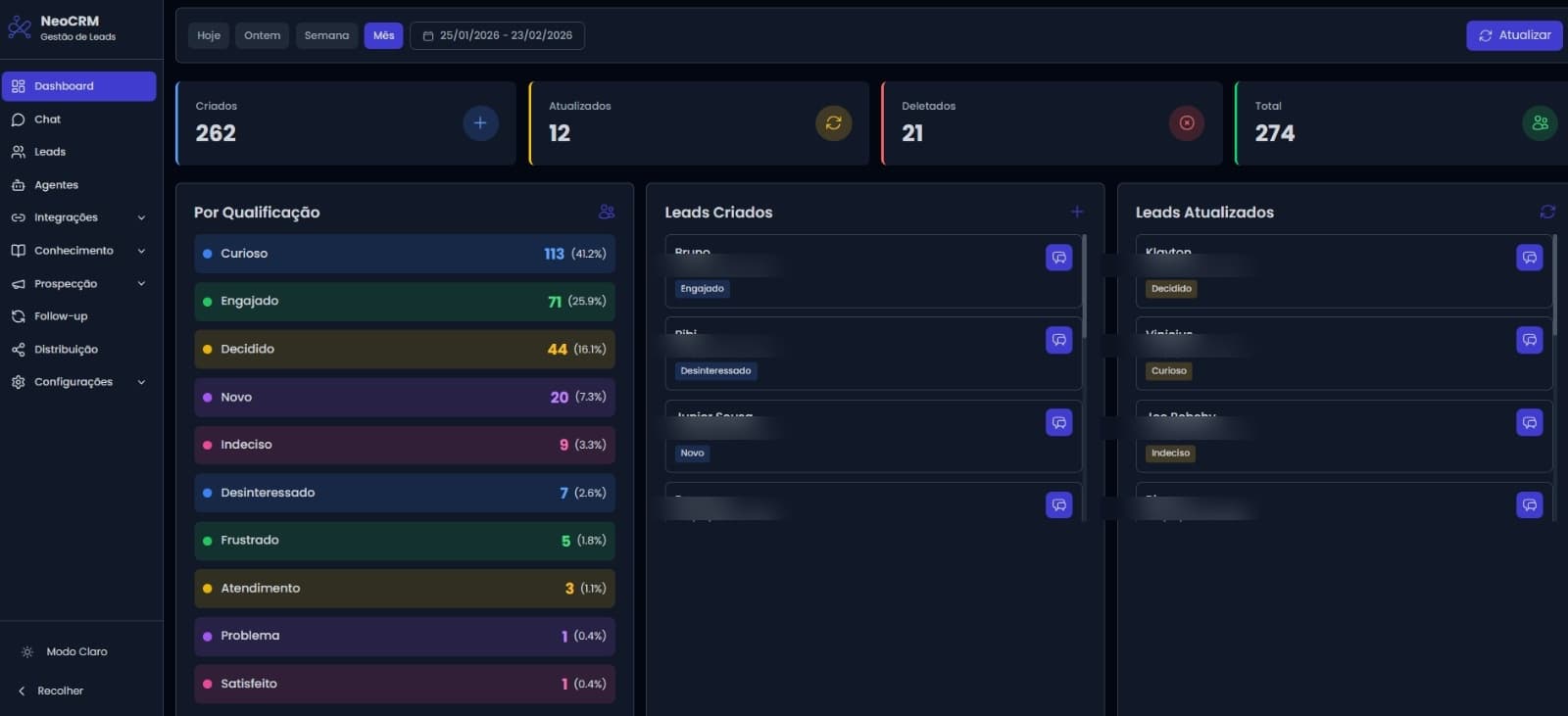 Dashboard do NeoCRM mostrando os resultados da Riseon — 274 leads, qualificações e atividade recente